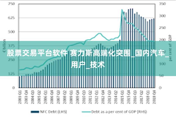 股票交易平台软件 赛力斯高端化突围_国内汽车_用户_技术