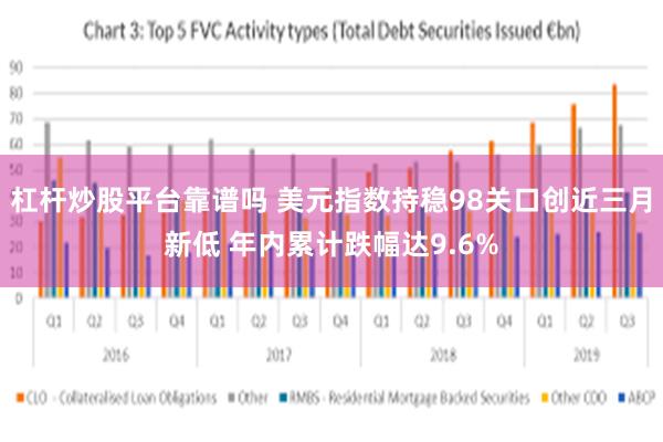 杠杆炒股平台靠谱吗 美元指数持稳98关口创近三月新低 年内累计跌幅达9.6%